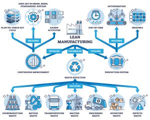 Lean Manufacturing with Additive Manufacturing - ABCorp