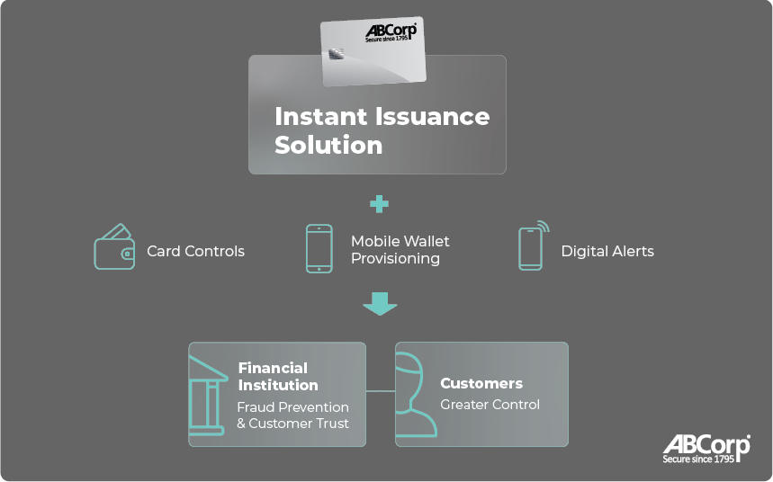 Diagram showing the benefits of pairing instant issuance solutions with card controls, mobile wallet provisioning, and digital alerts.