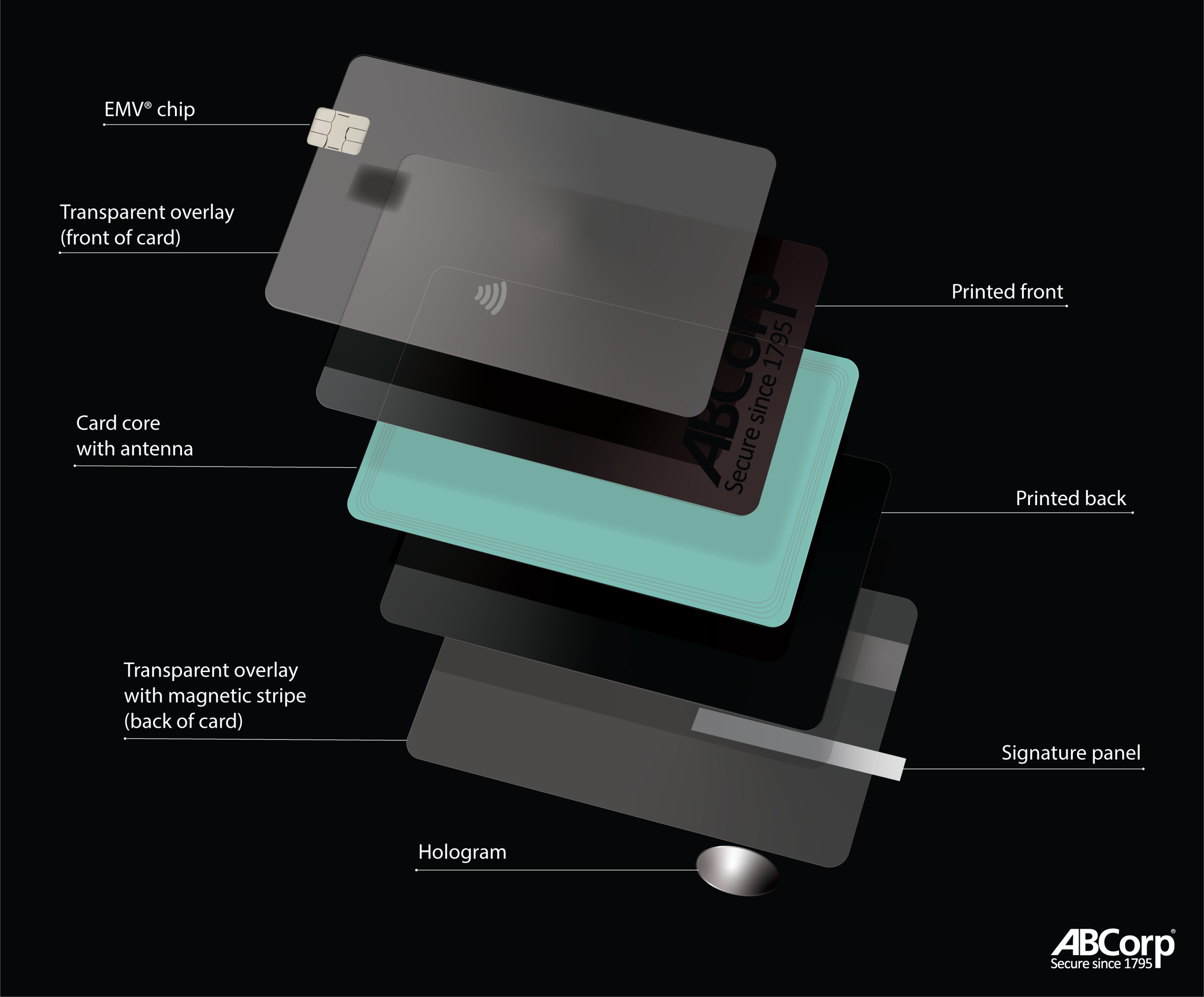 Diagram of payment card manufacturing components