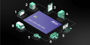 Illustration of the 8 steps around the card personalization solution from ABCorp
