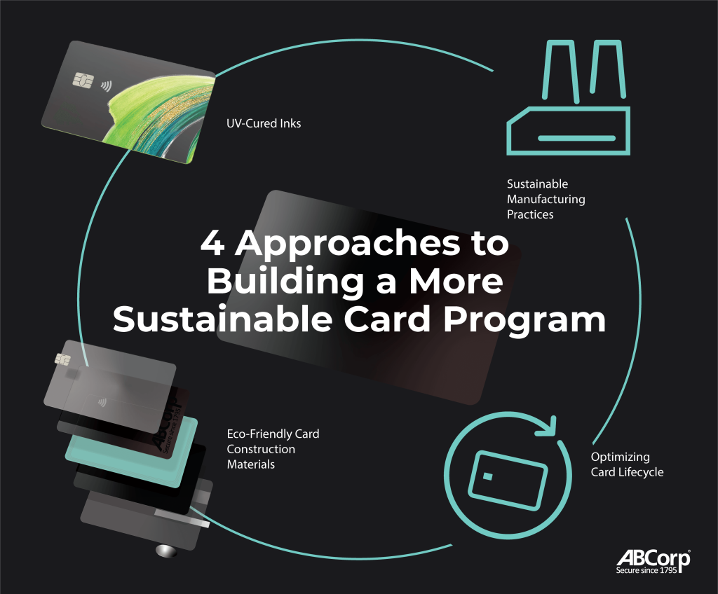 Diagram that illustrates 4 approaches to sustainable payment card manufacturing. Eco-friendly card materials, uv-cured inks, sustainable manufacturing, and card lifecycle optimization.