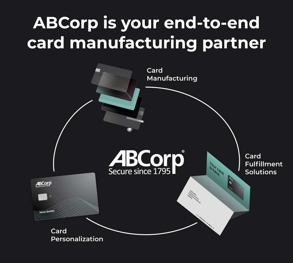 Illustration de la solution de bout en bout d'ABCorp pour la fabrication, la personnalisation et l'exécution de cartes sécurisées.